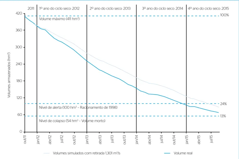 Figura 3 – Simulação da operação do Reservatório Epitácio Pessoa para os anos de ciclo seco 2012-2015