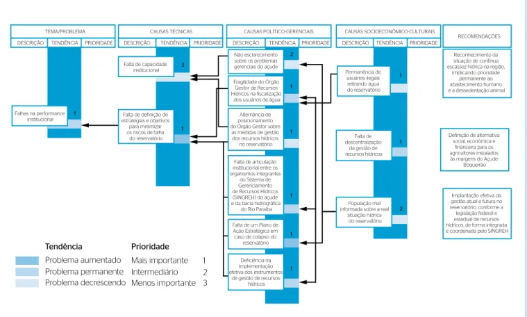 Figura 4 – Matriz de Cadeia Causal: Falhas na performance institucional.