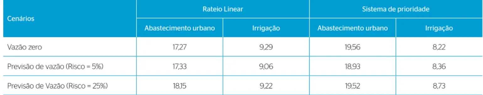 Tabela 3 – Benefício médio do setor de abastecimento urbano e irrigação, em milhões de reais.
