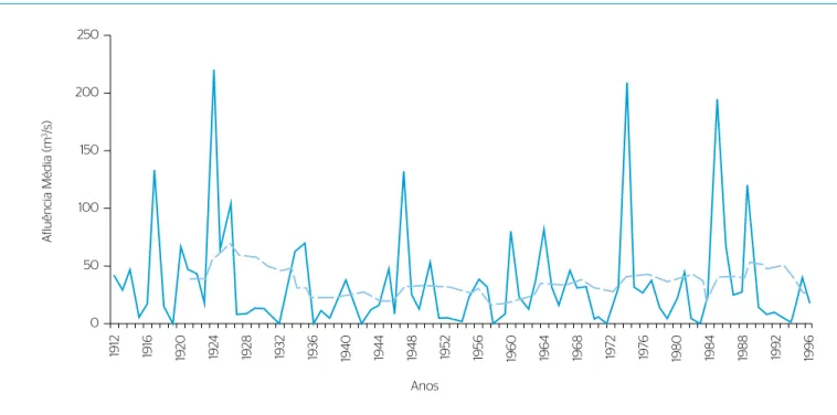 Figura 3 – Vazão média anual afluente do reservatório Orós (1912–1996) em linha contínua e média móvel de 10 anos em linha tracejada.