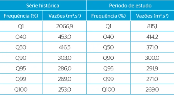 Tabela 5 – Frequência de permanência das vazões registradas na série  de 1990 a 2014 e durante o período de estudo.