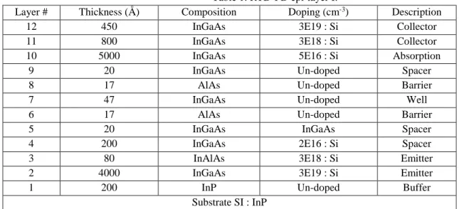 Table 1. RTD-PD epi-layer I. 