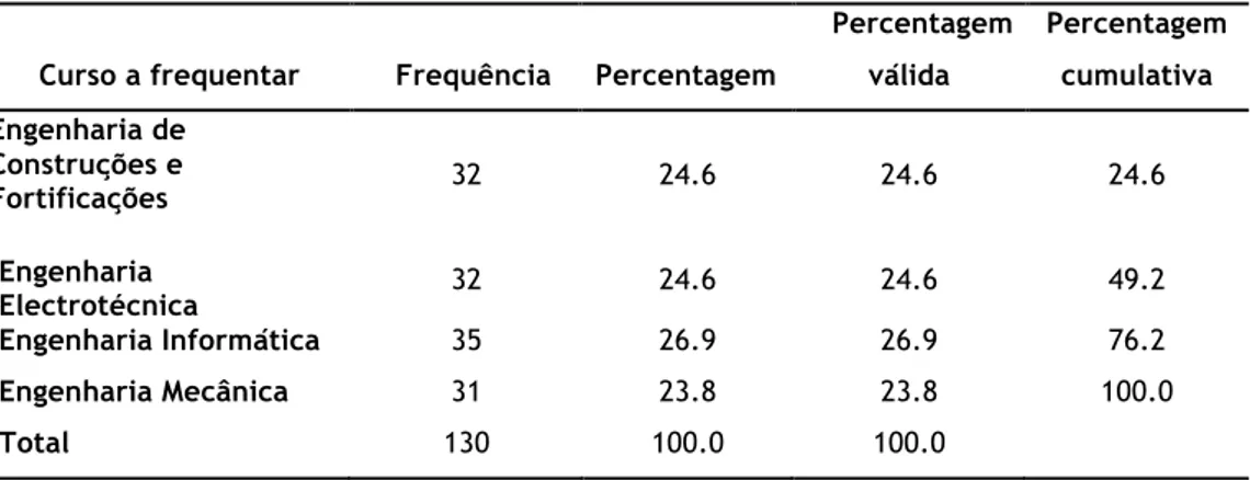 Tabela 4. Estatística descritiva da distribuição dos alunos tendo em conta o sexo e idade 
