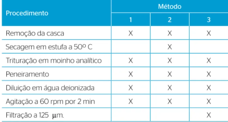 Tabela 1 – Métodos de preparação da semente de Moringa oleifera utilizados.