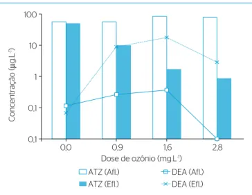Gráfico 3 – Valores máximos, médios e mínimo de ATZ, DEA, DIA e  DEHA (µg.L -1 ) afluente (A) e efluente do filtro lento (FL) sem a  pré-ozonização (n = 4).1001010,10,01