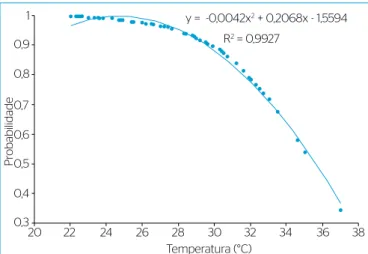 Figura 2 – Probabilidade de detecção do diclofenaco no Córrego da  Onça, Mato Grosso do Sul, em relação à temperatura da água.