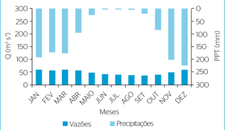 Figura 4 – Precipitações e vazões médias mensais na bacia no período  de 1985 a 2013.300Q (m3 s-1)250200150100500 PPT (mm)050100150200250300JAN FEV MAR ABR MAIO JUN JUL AGO SETNOV