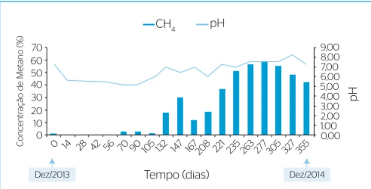 Figura 2 – Relação entre pH e a concentração volumétrica de metano.