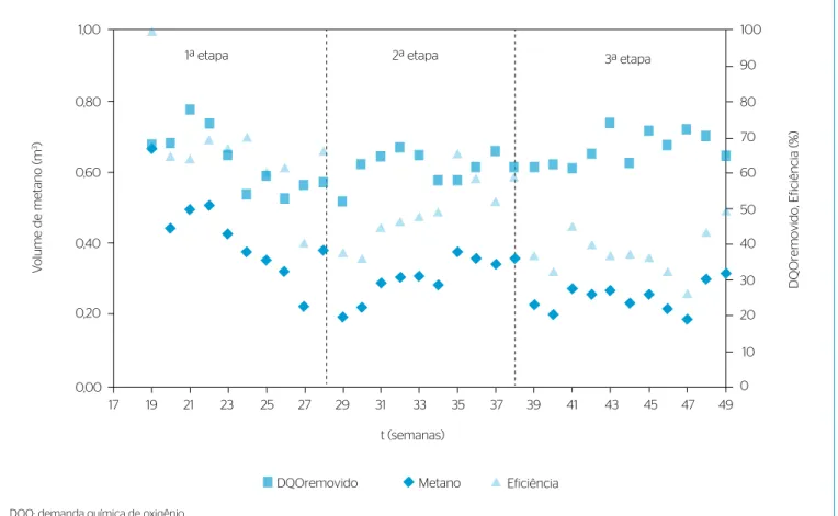 Figura 3 – Eficiência do processo na conversão da demanda química de oxigênio removida em metano (%).