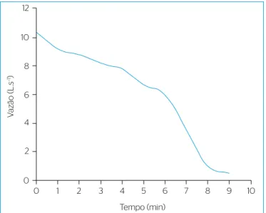 Figura 2 – Hidrograma típico de chuva simulada por meio do  descarregamento de reservatório de 5 m 3  com tubo curto de 75 mm de  diâmetro nominal medido durante as operações de descarregamento  do reservatório.Vazão (L.s–1) Tempo (min)121086420012345 6 7 
