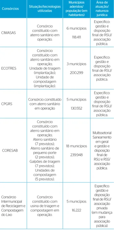 Tabela 1 – Situação dos consórcios “em operação” em Minas Gerais.