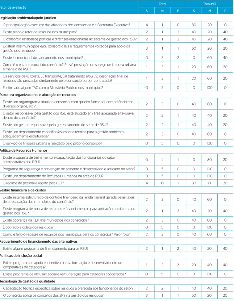 Tabela 2 – Análise integrada da avaliação da estrutura organizacional dos consórcios.