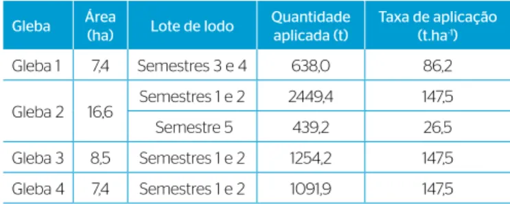 Tabela 1 – Taxa de aplicação em base seca (t.ha -1 ) por gleba.