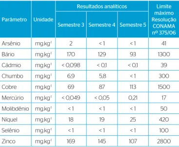 Tabela 3 – Resultados da caracterização dos macro e micronutrientes  do lodo.