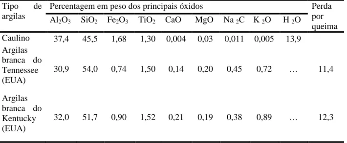 Tabela 1 – Composição química de algumas argilas. [15] 
