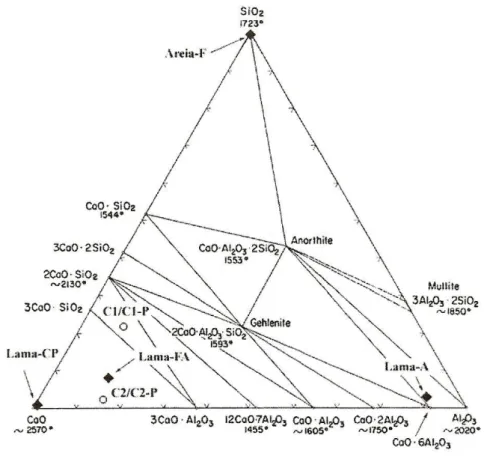 Figura 5- sistema ternário CaO –Al 2 O 3 - SiO 2  [8]. 