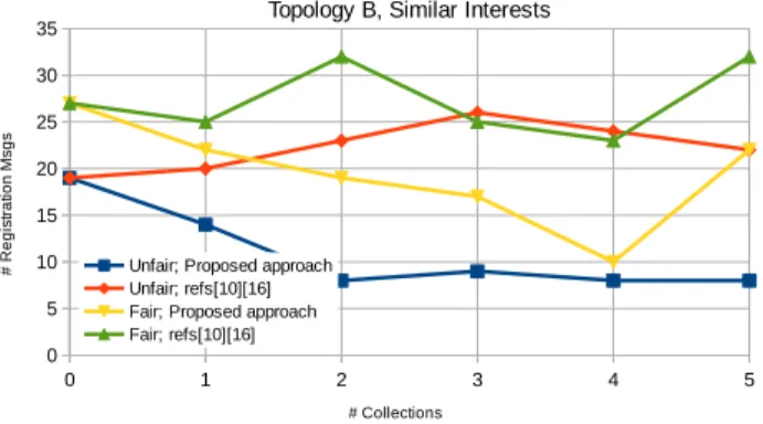 Fig. 23. Topology C: # of registration messages for similar interests.