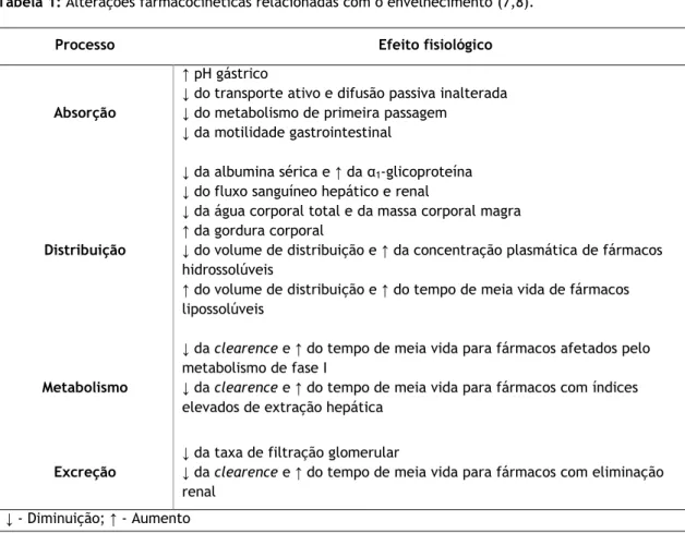 Tabela 1: Alterações farmacocinéticas relacionadas com o envelhecimento (7,8). 