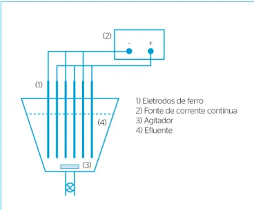 Gráfico 1 – Esquema do reator de eletrocoagulação.