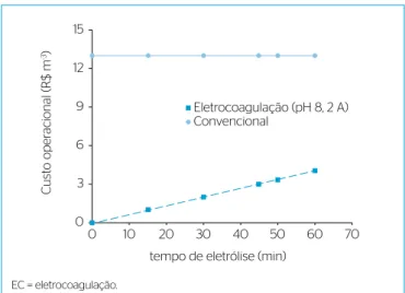 Gráfico 6 – Comparação entre o custo total de operação dos processos  de EC (pH inicial 8 e 2A) e convencional para o tratamento de efluentes  de abatedouro de aves.