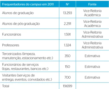 Tabela 1 – Número de potenciais frequentadores diários do campus da  PUC-Rio.