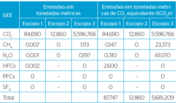 Tabela 6 – Emissões de GEE nos escopos 1, 2 e 3.