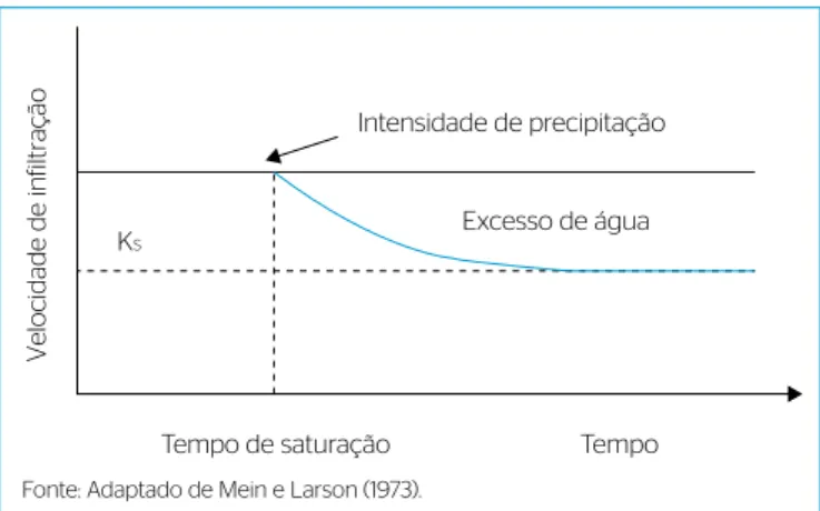Figura 1 – Variação da velocidade de infiltração com o tempo.