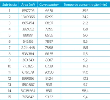 Tabela 3 – Área, curve number e tempo de concentração das sub-bacias  do Córrego do Gregório.
