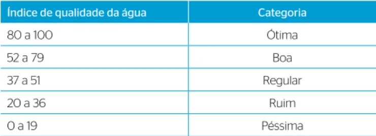 Tabela 1 – Índice de qualidade da água.