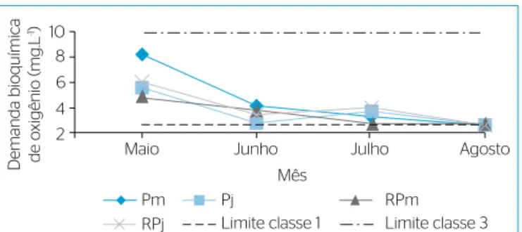 Figura 7 – Concentração da demanda bioquímica de oxigênio nos  igarapés Precuá e Rabo de Porco, monitorados no período de maio a  agosto de 2011, na área da Refinaria Premium I, em Bacabeira, Maranhão.