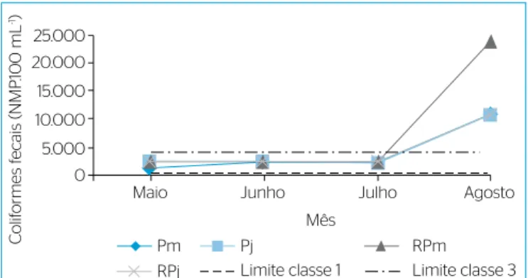 Figura 10 – Número mais provável de coliformes fecais nos igarapés do  Precuá e Rabo de Porco, monitorados no período de maio a agosto  de 2011, na área da Refinaria Premium I, em Bacabeira, Maranhão.