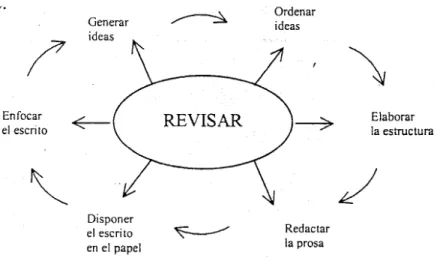 Figura 3 – Esquema de revisar (Cassany, 1995) 