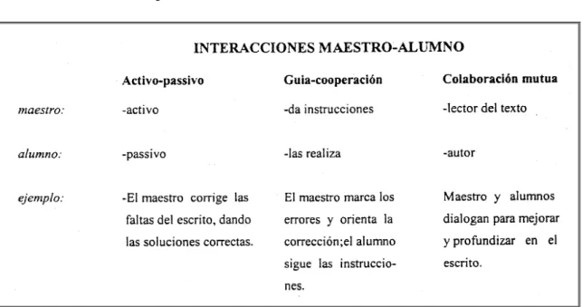 Figura 4 –Interacciones maestro- Alumno (Cassany 1993) 