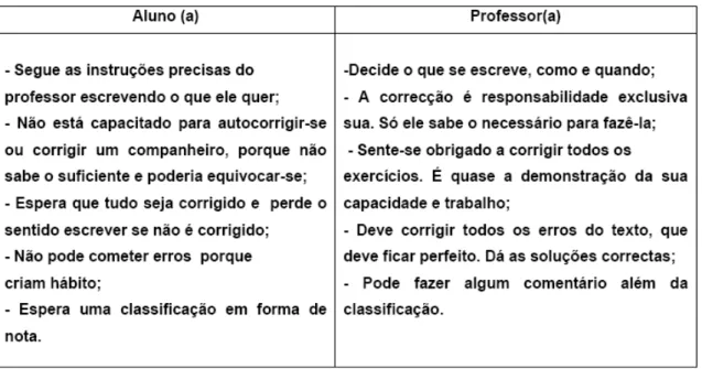 Figura 7 - Papel do professor e do aluno em relação a uma produção escrita, Cassany, 2000 