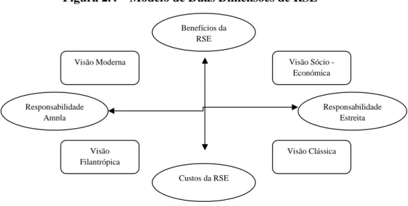 Figura 2.4 – Modelo de Duas Dimensões de RSE 