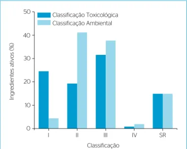 Figura 1 – Porcentagem de agrotóxicos classificados de acordo com a  toxicologia e os riscos ambientais.