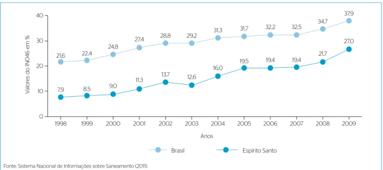 Figura 1 – Valores do IN046 no período entre 1998 a 2009 para o Espírito Santo e o Brasil.
