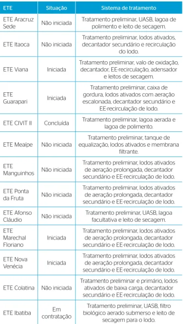 Tabela 3 – Situação da obra e sistema de tratamento projetado de  acordo com as estações de tratamento de esgoto, ano 2012.