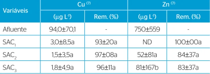 Tabela 6 – Valores médios e desvio padrão das concentrações afluentes  e efluentes de cobre (Cu) e zinco (Zn) e eficiências médias de remoção  (%) desses nutrientes, obtidos durante o período de operação dos SACs.