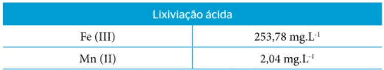 Tabela 2 - Resultados da lixiviação ácida.