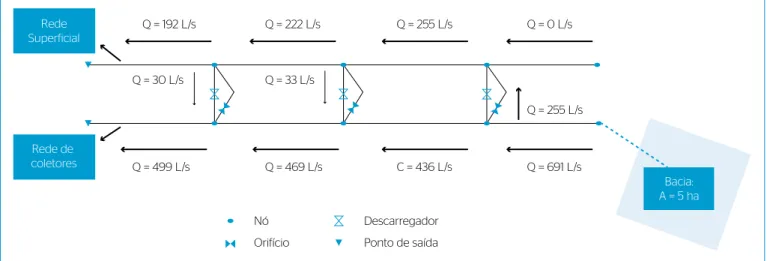 Figura 3 – Esquema do modelo simplificado 1D/1D implementado no Storm Water Management Model.
