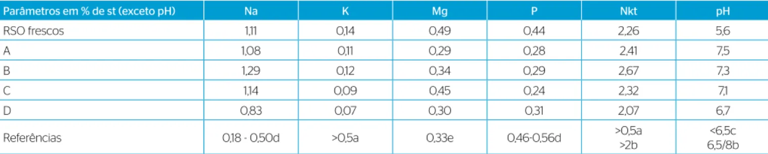 Tabela 2 – Percentual de nutrientes e pH dos RSO frescos (antes da compostagem) e após 60 dias em compostagem.