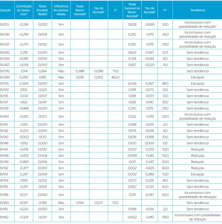 Tabela 2 – Resultados das análises de tendência temporal do parâmetro IQA, nas 29 estações estudadas da sub-bacia do Rio das Velhas, ordenadas  de montante para jusante.
