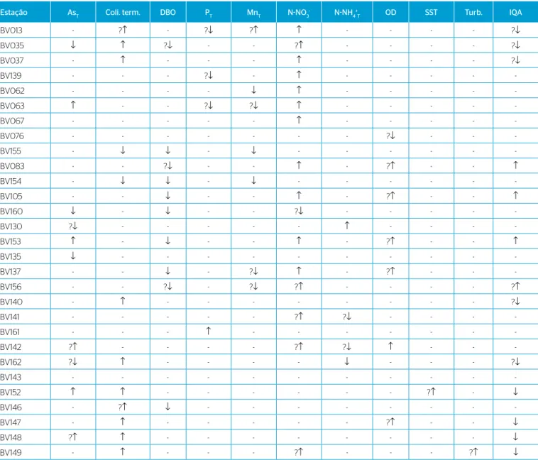 Tabela 3 – Tendências temporais dos parâmetros na sub-bacia do Rio das Velhas, nas 29 estações estudadas, ordenadas de montante para jusante.
