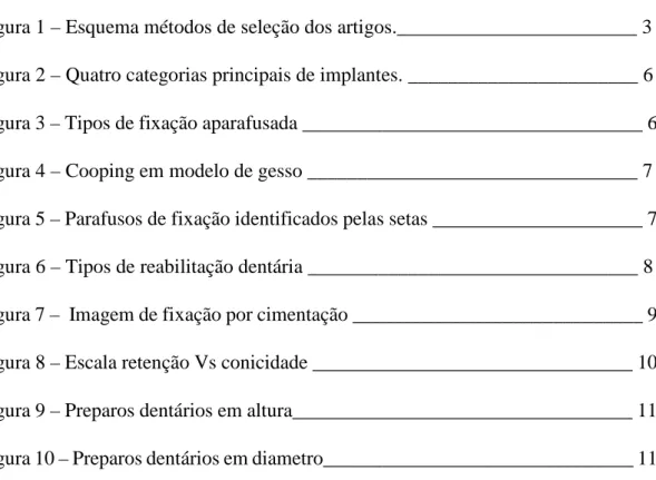 Figura 1 – Esquema métodos de seleção dos artigos.________________________ 3  Figura 2 – Quatro categorias principais de implantes