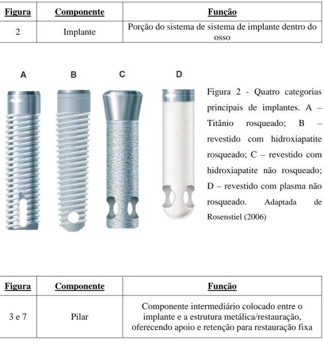 Figura  Componente  Função 