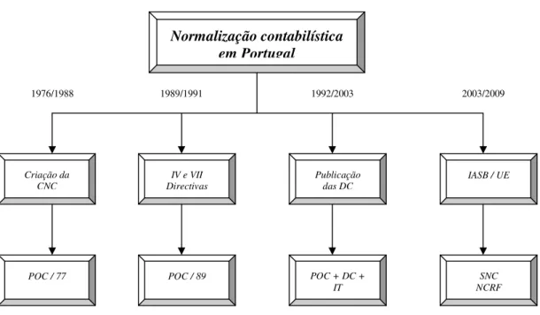Figura 1 – Evolução da normalização contabilística em Portugal 