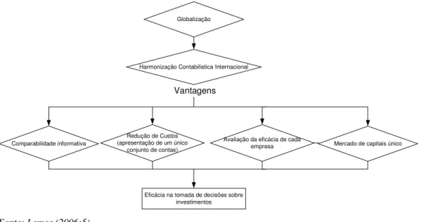 Figura 2 – Vantagens da harmonização contabilística Internacional 