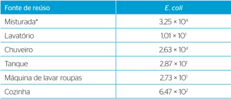 Tabela 3 – Concentração de E. coli em águas cinza brutas.