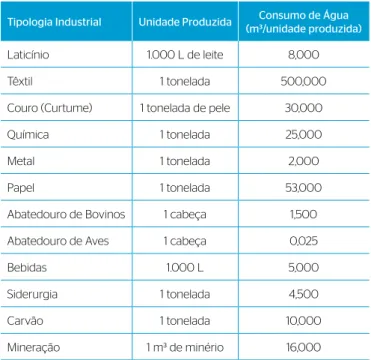 Tabela 3 – Consumo de água por tipologia industrial.
